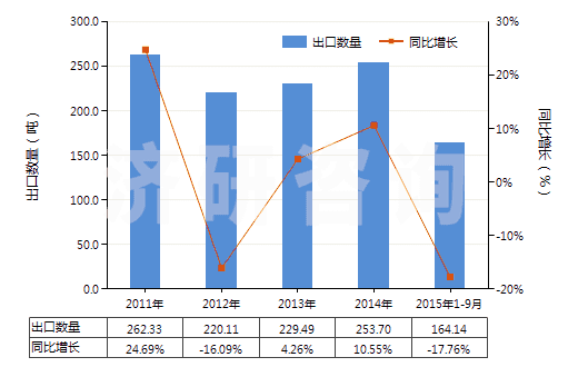 2011-2015年9月中國(guó)青霉素V制劑(包括制成零售包裝)(HS30041013)出口量及增速統(tǒng)計(jì)
